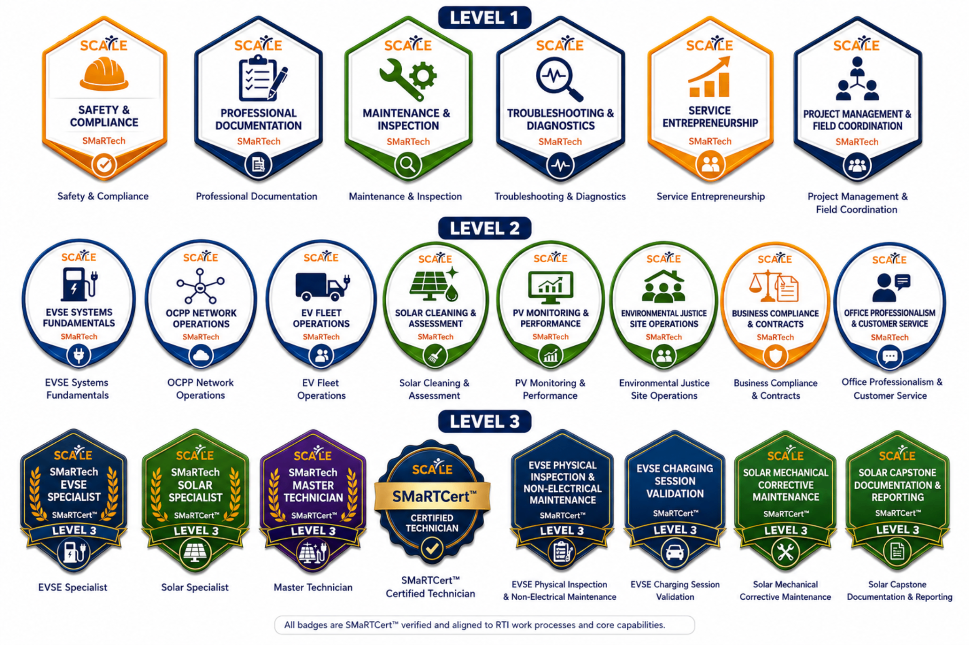 Overview of SMaRTech Level 1, Level 2, and Level 3 SMaRTCert badges